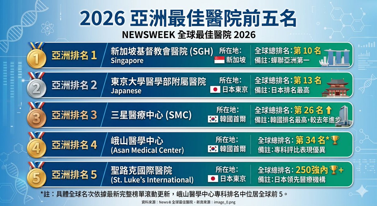 「医疗快讯：2026年世界最佳医院TOP250公布」

2月25日，美国《新闻周刊》（Newsweek）联合数据公司Statista正式发布2026年全球最佳医院排行榜。该榜单主要基于医院整体质量、全球医疗专家推荐、患者体验及患者报告结局指标（PROMs）这四个维度，对全球32个国家的2500余家医院进行综合评估。