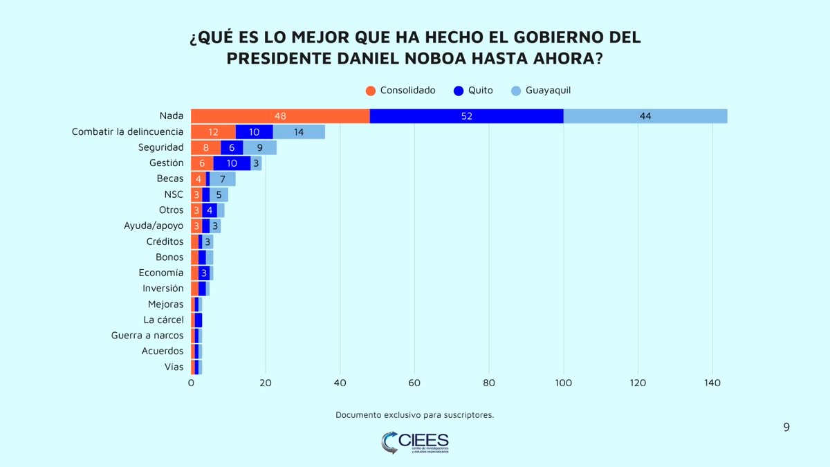 ¿Qué es lo mejor que ha hecho el gobierno de <a href="/DanielNoboaOk/">Daniel Noboa Azin</a> ?
NADA... 
Es la opinión del 48% de los ecuatorianos , es decir, para casi la mitad de población no hay NADA bueno en la gestión de #Noboa
#encuestaCIEES