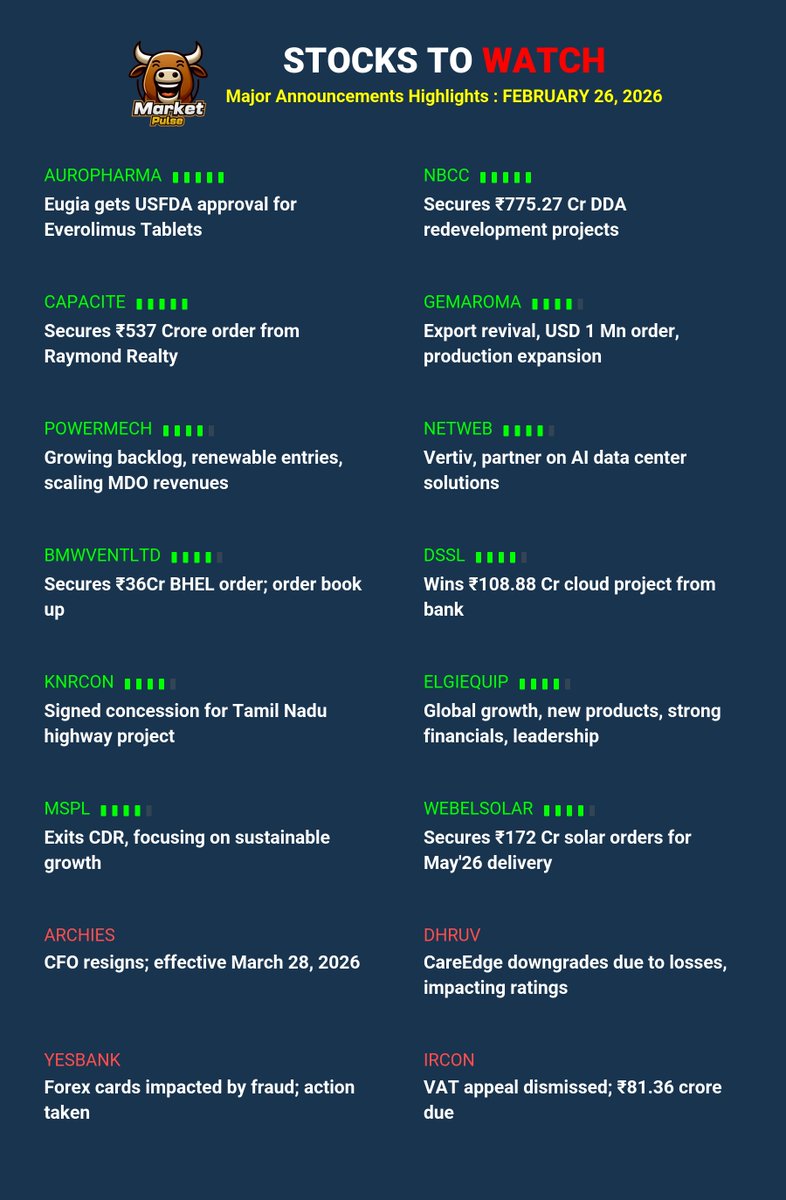 market_pulse_ai's tweet image. 📅 Street Pulse Digest: FEBRUARY 26, 2026
Major Announcements for #AUROPHARMA #NBCC #CAPACITE #GEMAROMA #POWERMECH #NETWEB #BMWVENTLTD #DSSL #KNRCON #ELGIEQUIP &amp;amp; more!

#StocksToWatch #Watchlist #Trading