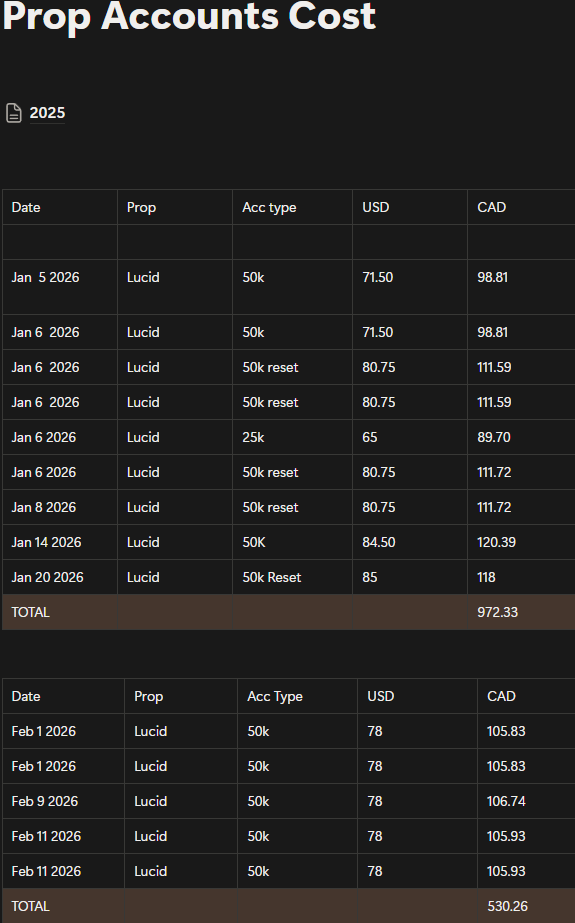 retro_daytrader's tweet photo. @thebrianstonk Expenses 2026 - 1,502.59  CAD$ 
Payouts 2026 - 5,829.66 CAD$  

My First profitable year starting after struggling 4 years...  

( sometimes I feel sad when i see people posting their big payouts on twitter but gotta keep my head down and push it.. I can do it ) https://t.co/1IGoUZJNCd