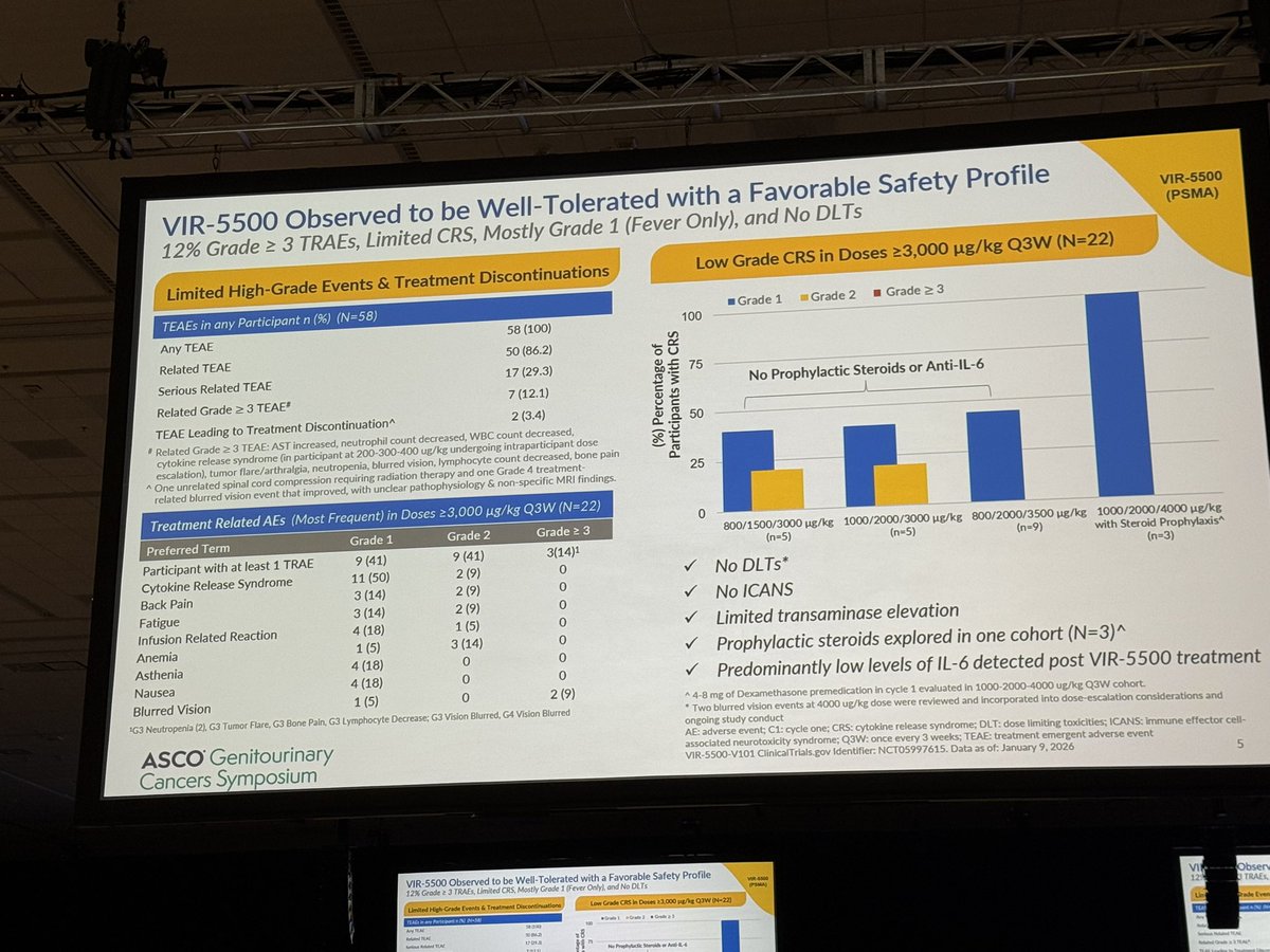 SFreedlandMD's tweet image. Impressive early data from VIR-5500 - a dual masked T-cell engager in heavily pretreated #mCRPC. Finally #immunotherapy  that works for #prostatecancer? #GU26