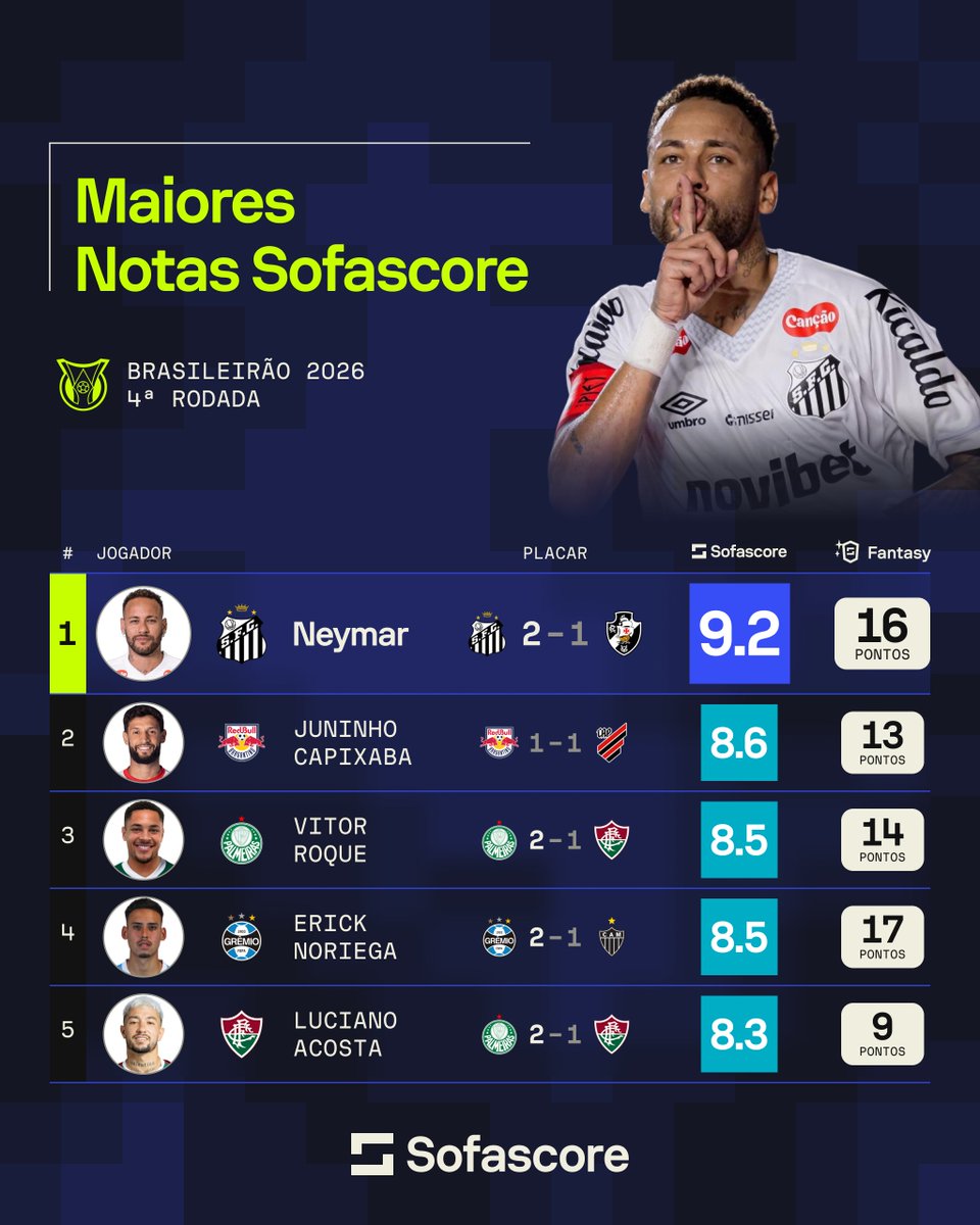 SofascoreBR's tweet photo. Quem foi o craque da rodada? 🤔🤔
Os jogadores com as maiores Notas Sofascore da 4ª rodada do @Brasileirao 2026! 🔥🔥
#Brasileirao #CraqueDaRodada #Futebol #Sofascore https://t.co/MTy8LUA3lt