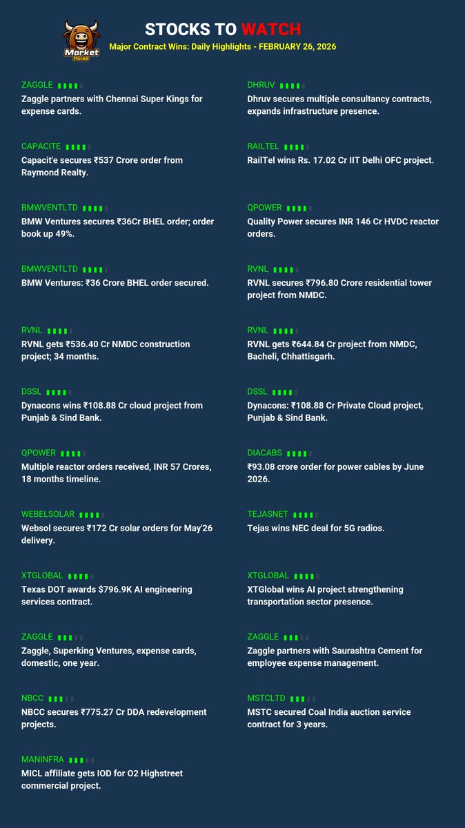 market_pulse_ai's tweet image. 📅 Orderbook Recap: Daily Highlights - FEBRUARY 26, 2026
Major contract wins for #ZAGGLE #DHRUV #CAPACITE #RAILTEL #BMWVENTLTD #QPOWER #BMWVENTLTD #RVNL #RVNL #RVNL &amp;amp; more!

#StocksToWatch #Watchlist #Trading