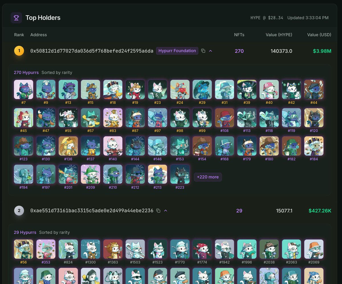 yieldyumi's tweet photo. built a @Hypurr nft holder leaderboard on @HypeStatsx 

4,600 hypurrs and 3,612 unique holders

  > holder rankings by collection size
  > rarity ranks (matching @opensea )
  > 9 body types from purr (4,131) to baby lightning (1/1)
  > click any body to filter holders instantly
  > wallet search with gallery + value estimate

https://t.co/VrA3qS2cFU