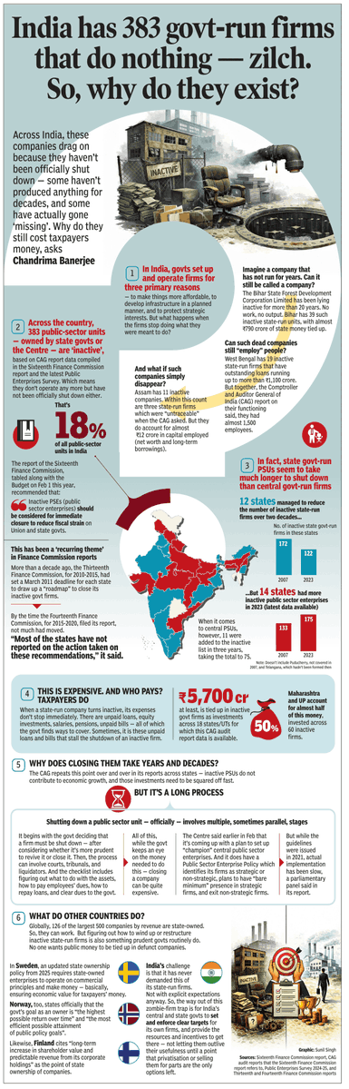 India has 383 government-run PSUs (mostly state government owned) that produce zilch but aren’t officially shut.

Result? Scarce capital locked in zombie entities even as states run deficits.

•18% of all PSUs are “inactive”. 
•At least ₹5,700 crore stuck across 18 states/UTs