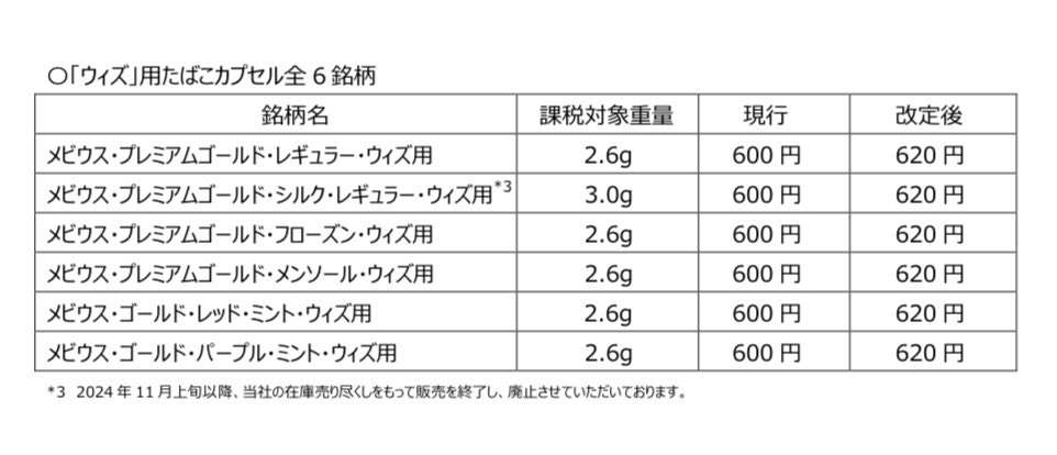izumiya_tobacco's tweet photo. ☆速報　値上げ情報☆

日本たばこ産業株式会社が財務省に対して申請しておりました加熱式たばこ製品37銘柄の値上げが認可されました。

4月1日より新価格での販売となります。

プルーム専用たばこ
・エボ　12銘柄
¥550→¥580

・メビウス　12銘柄
¥520→¥550

・キャメル　7銘柄
¥500→¥530

ウィズ専用たばこ
・メビウス　6銘柄
¥600→¥620

値上げ前のお買い求めは「いづみや」へ。送料200円からの通信販売もございます。
https://t.co/iX6NayPyBq

※3月最終週は需要の拡大により一部品切れになる場合がございます。
まとめ買いはお早めにされることをオススメします。