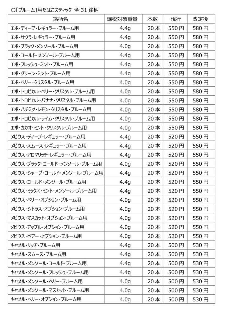 izumiya_tobacco's tweet photo. ☆速報　値上げ情報☆

日本たばこ産業株式会社が財務省に対して申請しておりました加熱式たばこ製品37銘柄の値上げが認可されました。

4月1日より新価格での販売となります。

プルーム専用たばこ
・エボ　12銘柄
¥550→¥580

・メビウス　12銘柄
¥520→¥550

・キャメル　7銘柄
¥500→¥530

ウィズ専用たばこ
・メビウス　6銘柄
¥600→¥620

値上げ前のお買い求めは「いづみや」へ。送料200円からの通信販売もございます。
https://t.co/iX6NayPyBq

※3月最終週は需要の拡大により一部品切れになる場合がございます。
まとめ買いはお早めにされることをオススメします。
