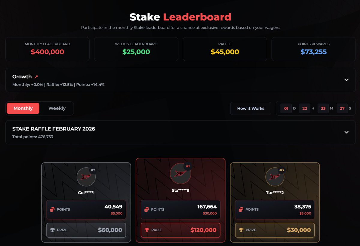 Just under 48 HRS REMAINING to claim your spot in the $600,000 of rewards for February! ⏳

Tipping 3 x $20 to those who tag someone below to sign up under code "bigfoltz" on Stake 💸

✅ Follow/RT
✅ Tag a friend

Get access to our $600k Leaderboard by using code Bigfoltz on