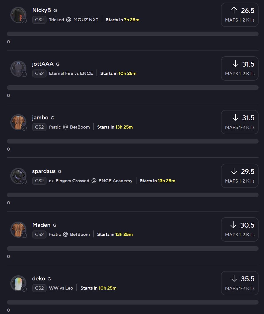 MeatwadPicks's tweet photo. Picks for 02/27/26
NickyB O 26.5
jottAAA U 31.5
jambo U 31.5
spardaus U 29.5
Maden U 31.5
deko U 35.5
tom1jed U 32
bobeksde U 32.5
ICY O 29.5
So due for 6-man slip cash. Feeling optimistic about these ๐ซ
#CS2 #CS2Picks #Underdog #PrizePicks #POTD #POSITIVITY #OPTIMISM #SixMan https://t.co/aGSd7YeXGA