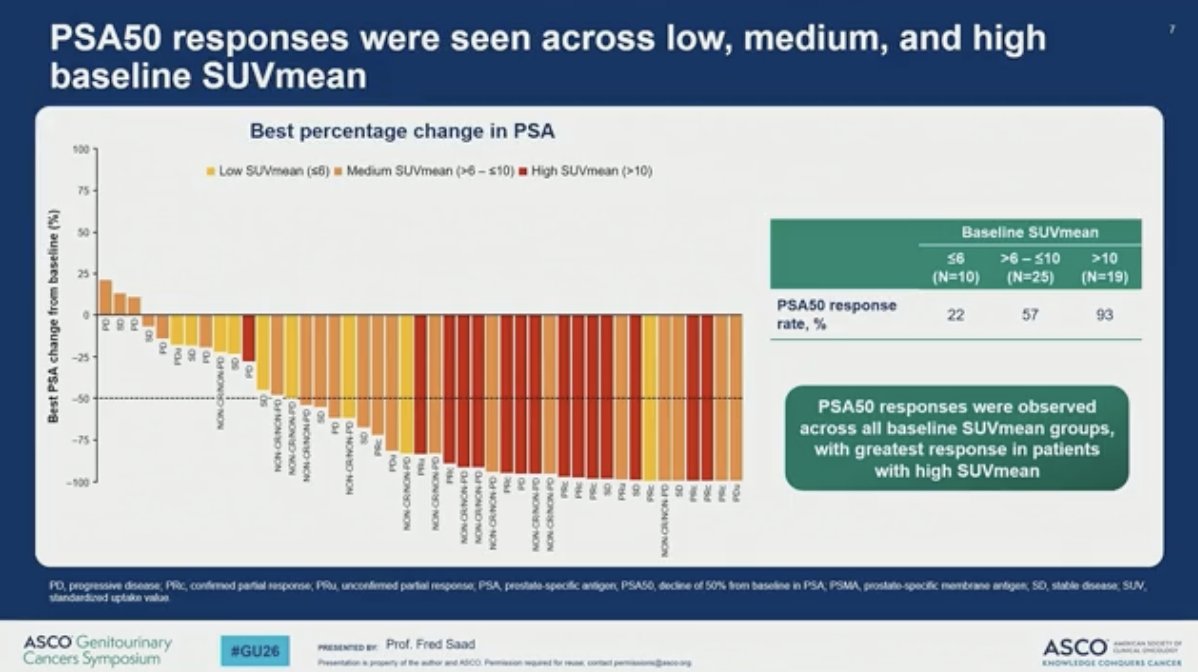 MikeSerzanMD's tweet photo. 🗣️Prostate Rapid Oral Abstracts #GU26

👉Dr #FredSaad presenting phase 1 #PAnTHa investigating #225AcPSMA in pts w/ mCRPC. 

N = 50 mCRPC s/p ARPI, 1-2 taxanes (58%, 20%) 

⚠️TRAEs 
Dry Mouth = 76% (G1 52%, G2 24%, >G3 0%) 
Fatigue = 48% 
Nausea = 44% 

⚠️>G3 TRAE = 38% 
Lymphopenia = 20%

                            ALL                       RDE 
🩸 PSA 50 = 58%                      83% 
🩸 PSA 90 = 36%                      58%  

🔑Key Data underscoring efficacy of #225AcPSMA in pts with SUV mean >10. Pts selection and Dose optimization necessary to minimized dry mouth and TRAEs. 

@neerajaiims @bergsa83 @PBarataMD @Dr_RaviMadan  @OncBrothers @OncoAlert  @urotoday @Uromigos @DrChoueiri @yekeduz_emre  @HJacene @PrafulRavi1