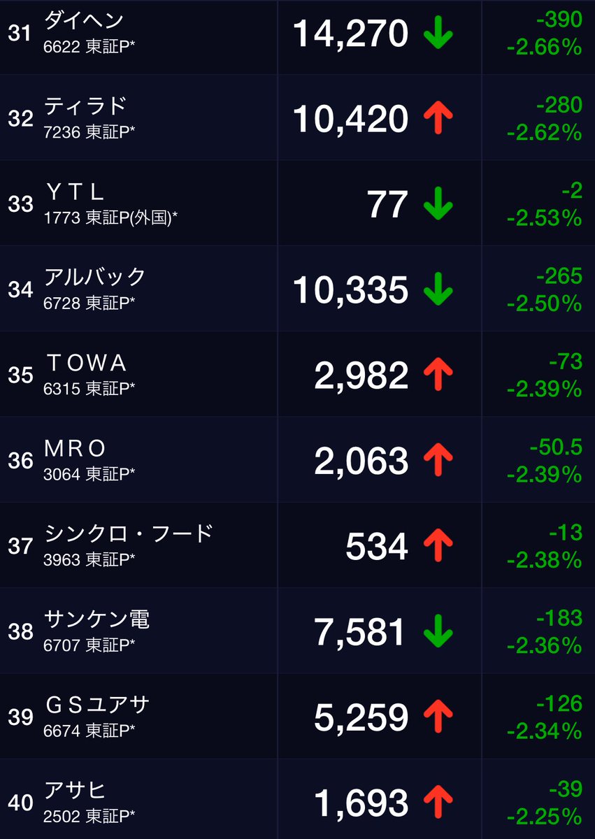 nikkei_4451's tweet image. 最近、だんだん株のこと分かってきた気がする