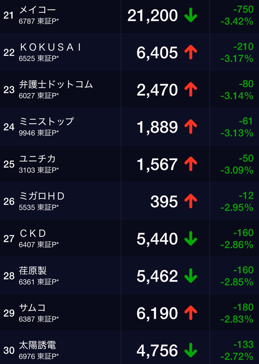 nikkei_4451's tweet image. 最近、だんだん株のこと分かってきた気がする