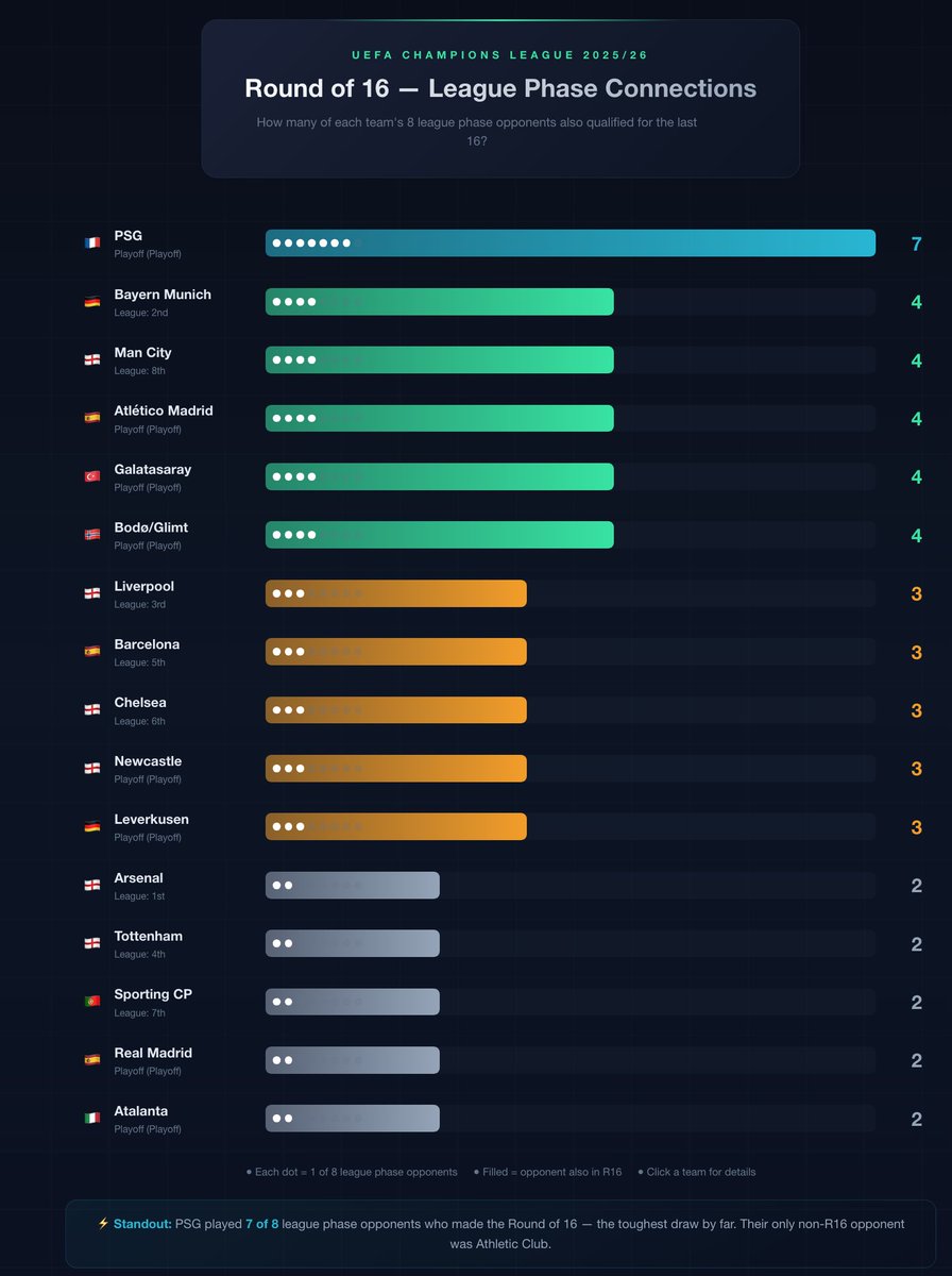 memetsaglam's tweet photo. PSG faced 7 of 8 league phase opponents who made the Champions League R16 — the toughest draw by far.

Meanwhile, Arsenal (1st place) only played 2 fellow qualifiers. Galatasaray played 4, above the median.

The league phase isn't as fair as it looks.
@CBSSportsGolazo https://t.co/P9tvjfooBH
