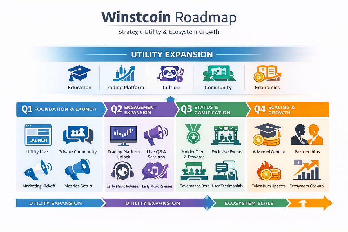 WinstCoin's tweet photo. 🚀 Winstcoin is growing! From launch to Utility Expansion: access exclusive education 📚, trading tools 📈, music drops 🎵 &amp; community voting 🏛. Not a hype token—your gateway to the Winst Ecosystem. #Winstcoin #CryptoUtility https://t.co/9JoTboeXjc