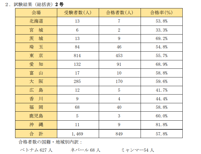 特定技能2号になるには高い能力が必要なんて大嘘。普通の現場レベルで十分に届くレベル。なぜなら合格率が50%前後の分野がゴロゴロあるから。外食業 、飲食料品製造業では50%台で合格。建設みたいに15%前後の分野もあるが、不合格でも通算6年在留OKのオマケつき。国が「もうちょっとで合格レベル