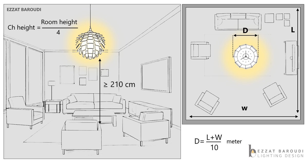 ارشادات لاختيار أبعاد وارتفاع الثريا

أولًا: تحديد قطر الثريا

القاعدة الأساسية:

يتم حساب القطر المناسب من خلال جمع طول الغرفة + عرضها (بالمتر)، ويكون الناتج تقريبًا هو قطر الثريا بالسنتيمتر.

مثال:
غرفة 4 × 5 م
4 + 5 = 9
القطر المناسب ≈ 90 سم

⸻

ثانيًا: في حال استخدام ثريتين