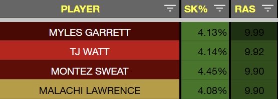 The only EDGE prospects since 2015 with an RAS > 9.89 and a sack rate > 4.0% in at least one college season..

🔘 Myles Garrett, Texas A&amp;M
🔘 TJ Watt, Wisconsin
🔘 Montez Sweat, Mississippi State
🔘 Malachi Lawrence, UCF