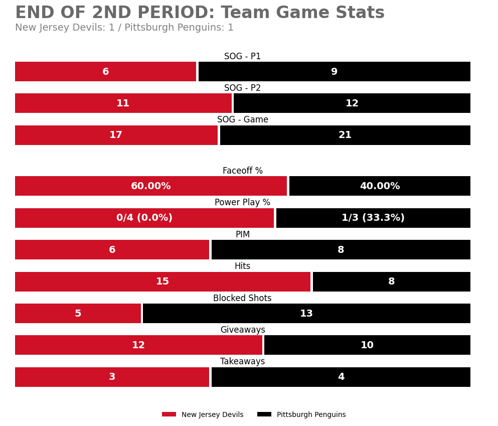 End of 2nd Period
NJD 1 — PIT 1
SOG: NJD 17, PIT 21

Leaders (through 2):
TOI: 17:27 (J. Hughes)
SOG: 3 (N. Hischier) • Hits: 3 (T. Meier +2)
Blocks: 2 (J. Kovacevic) • Takeaways: 1 (N. Hischier +2)

#NJDevils