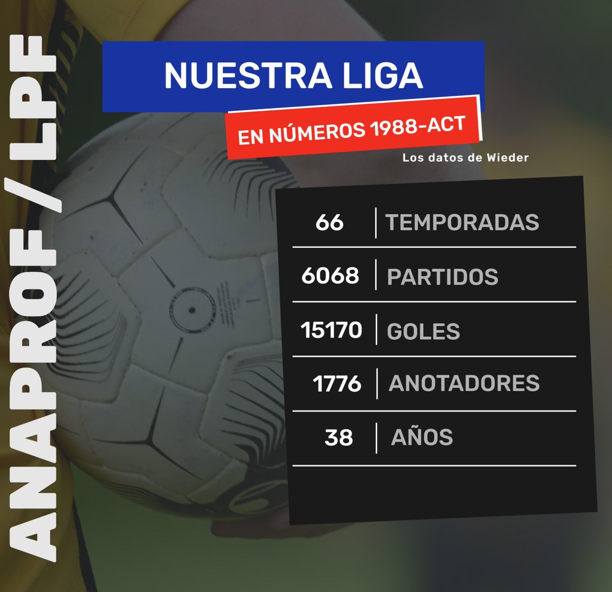 mwiederd's tweet photo. Un día como hoy pero de 1988 dio inicio la ANAPROF y con ello la era no aficionada de nuestro fútbol. 

Comparto con ustedes estos datos interesantes acerca de toda la historia de nuestra liga. 

Datos que son fruto de una investigación que me tomó más de 6 años (en su mayor parte en la biblioteca).

¡¡Felices 38 años a nuestro fútbol no aficionado!!