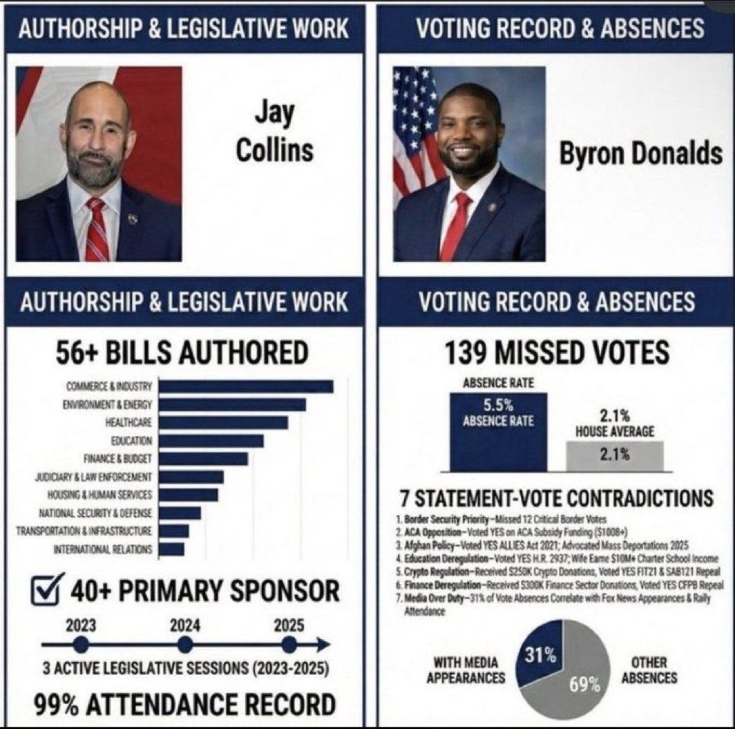 The proof is everywhere.  
The signs are there—do not confide in <a href="/ByronDonalds/">Byron Donalds</a>. This Byron guy is a two-bit con artist. Just search his shady history on any AI or search engine. <a href="/grok/">Grok</a>, if any of us had committed the crimes he’s gotten away with, we would be in prison!