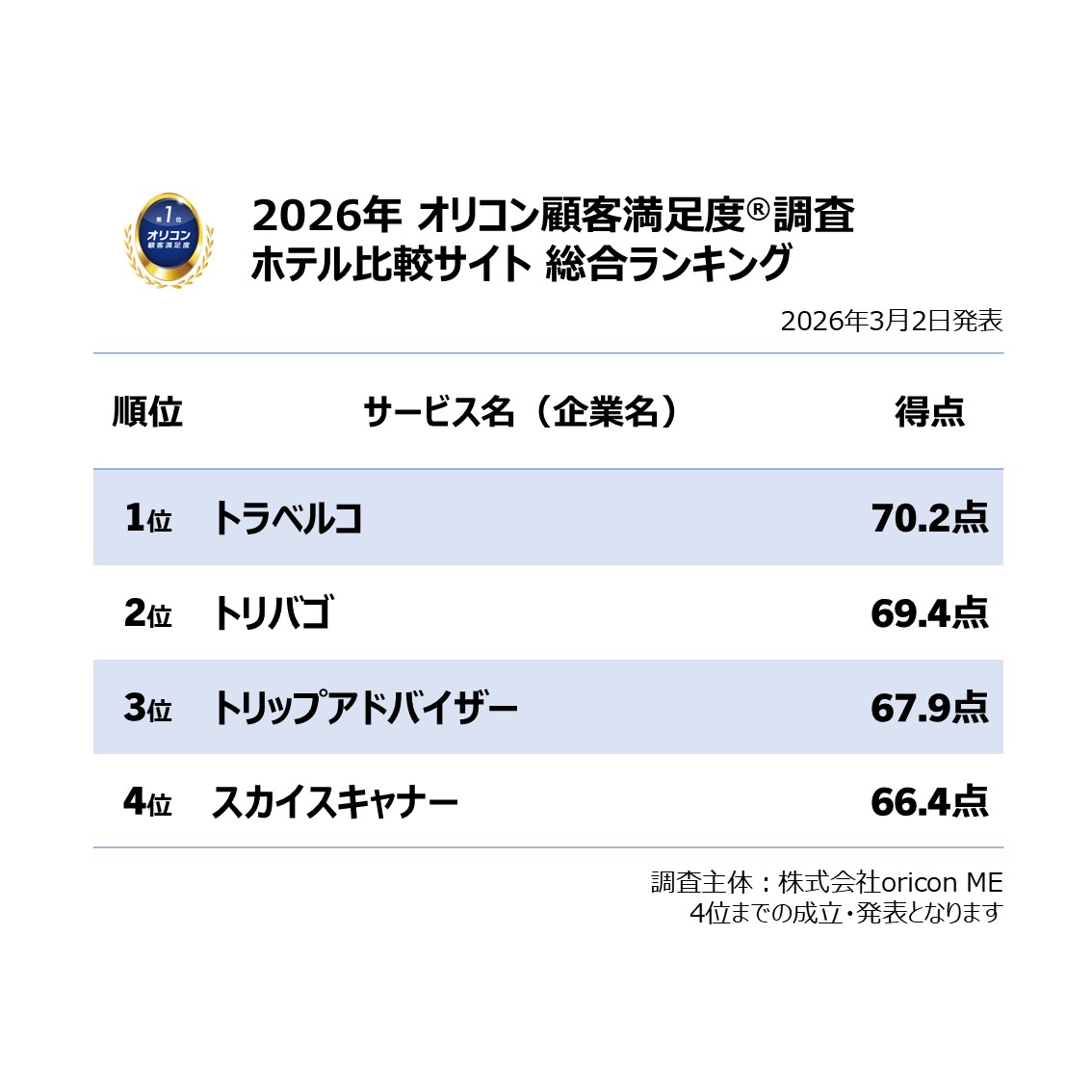 ＼実際の利用者が回答／
 【2026年最新】満足度の高い『ホテル比較サイト』ランキング🏨✨
”トラベルコ”が3年連続6度目の総合1位を獲得🥇
 「比較のしやすさ」で5年連続1位、「検索のしやすさ」でも4年連続1位と高評価👏
総合2位は”トリバゴ”、総合3位は”トリップアドバイザー”がランクイン！