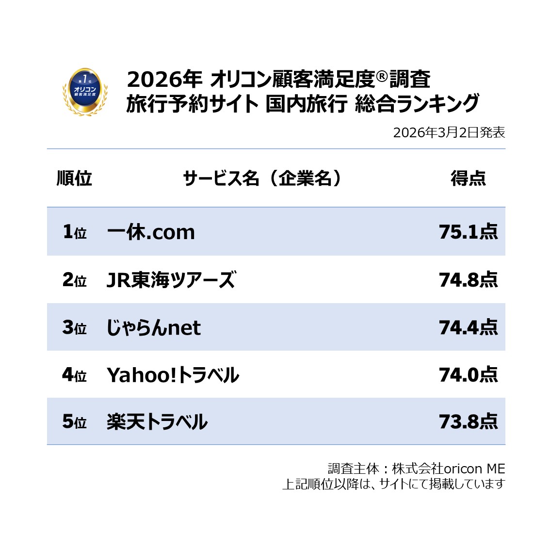 オリコン顧客満足度® 公式 tweet media