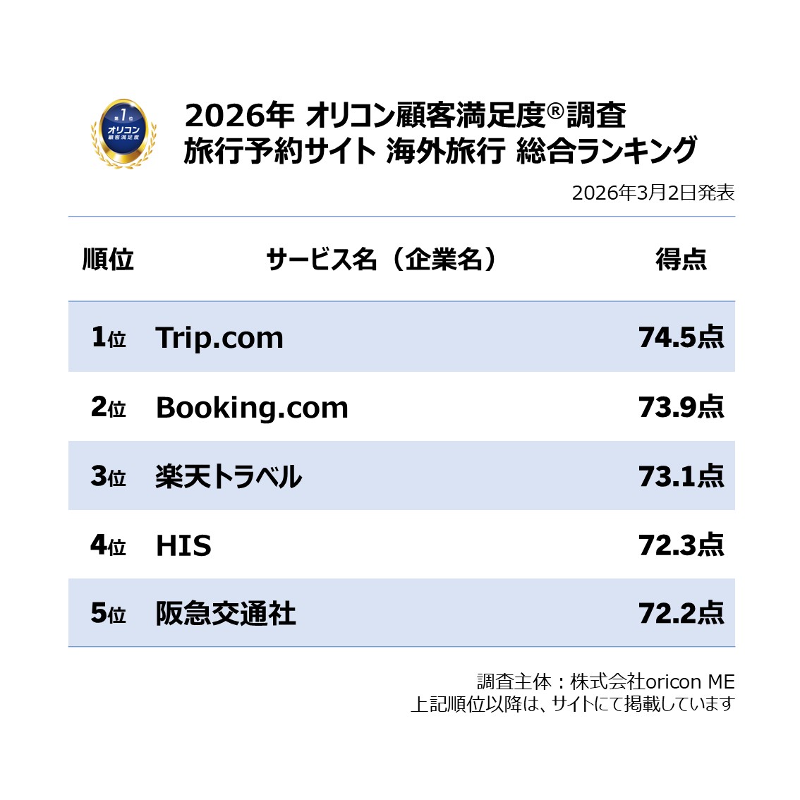 ＼実際の利用者が回答／
 【2026年最新】満足度の高い『旅行予約サイト』ランキング✈️🌏
〈6年ぶりの発表〉
 『国内旅行』では”一休.com”が初の総合1位を獲得🥇
 「サイトの使いやすさ」「掲載情報」「予約のしやすさ」など5項目で1位✨
『海外旅行』では”Trip​.com”が初の総合1位に🏆