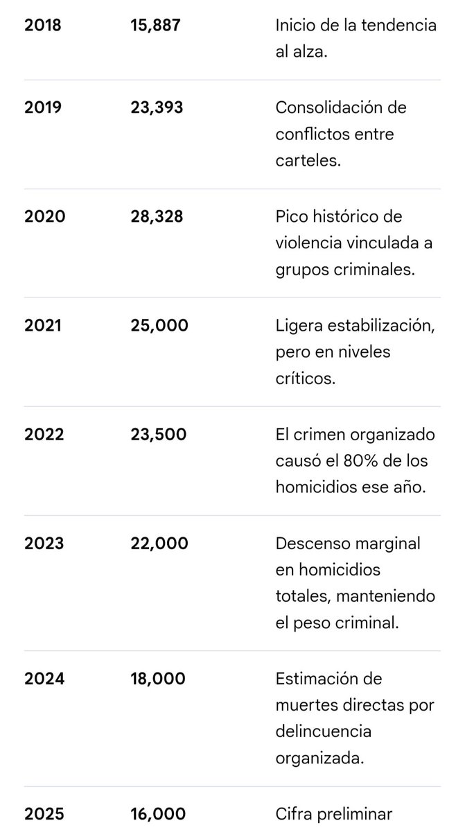 SERCHMEXDF's tweet photo. @_Diana_Fuentes @Spanish_Revo Con cifras no gubernamentales. https://t.co/J2Pijj7NRY