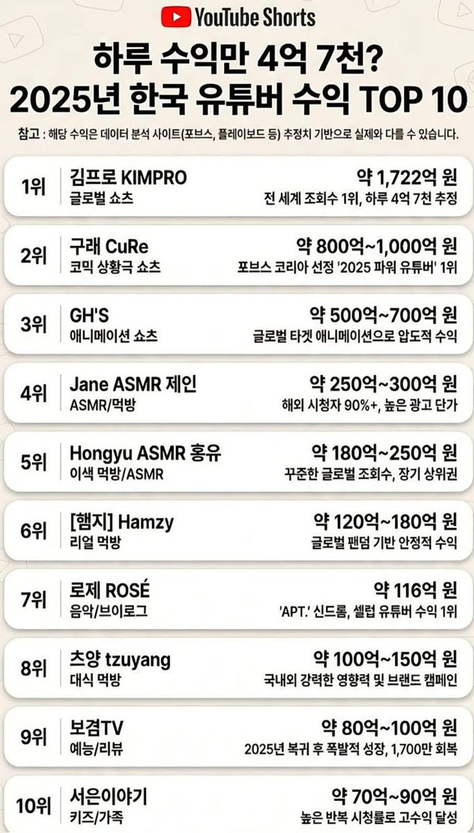 TBJorry's tweet photo. 25년 한국 유튜버 수익 Top10

X에서 많은 수익을 거두는 Xer분들이 나오길! https://t.co/rJoFLOf7ts