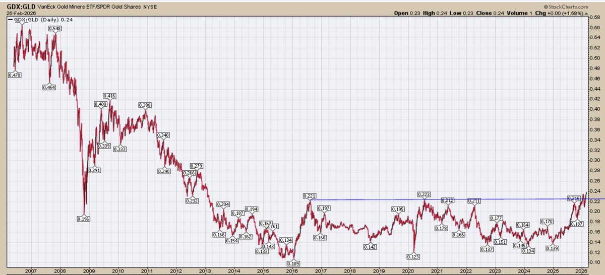 Why gold stocks are strong … 

Breakout GDX
