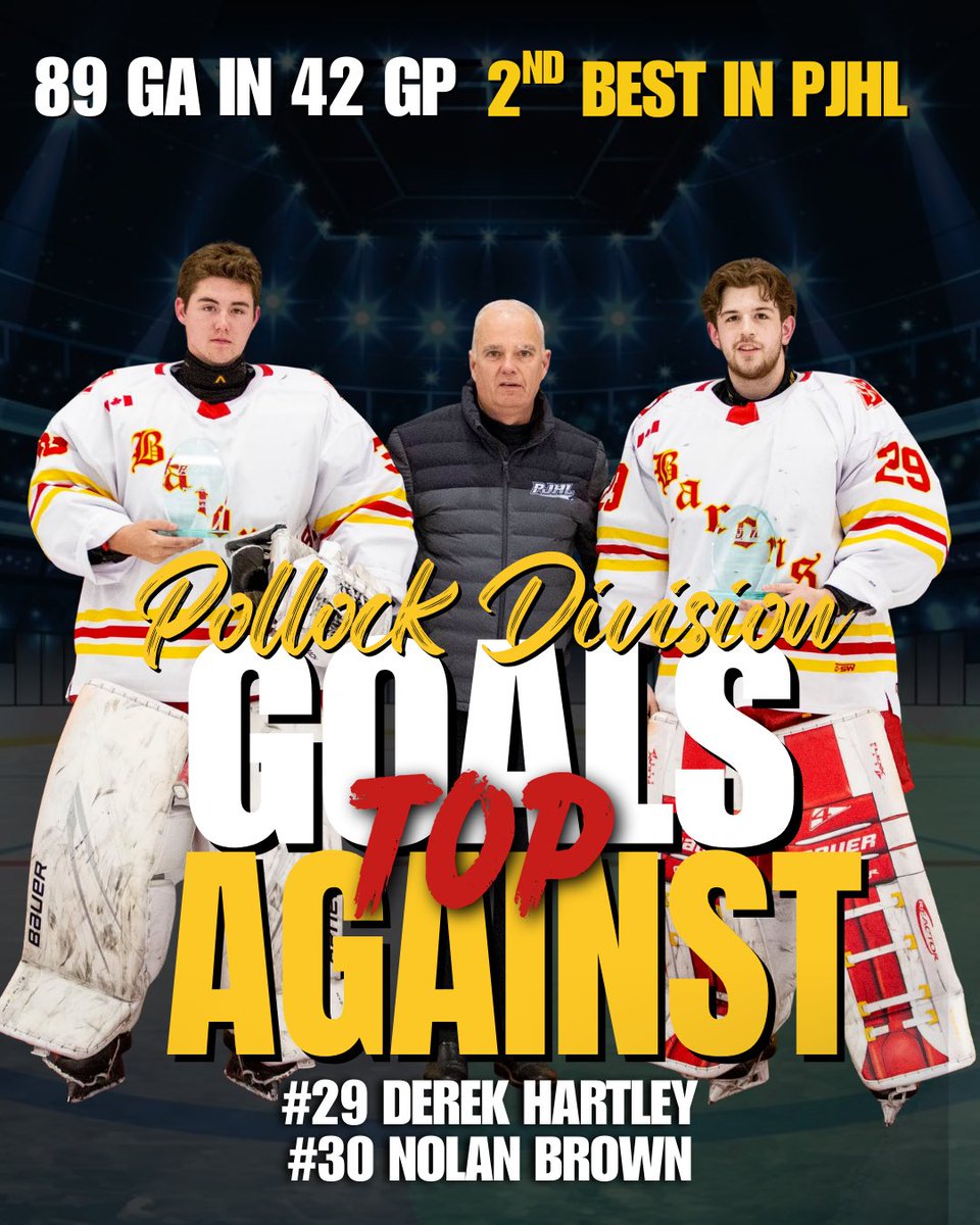 A dominant season between the pipes for the Barons! 💪🥅

With just 89 goals against in 42 games — 2ND BEST IN THE PJHL — this duo has been the backbone of our success. 

🔥 #29 DEREK HARTLEY 🔥 #30 NOLAN BROWN

Congratulations guys 👏
#PollockTopGoalsAgainstAward