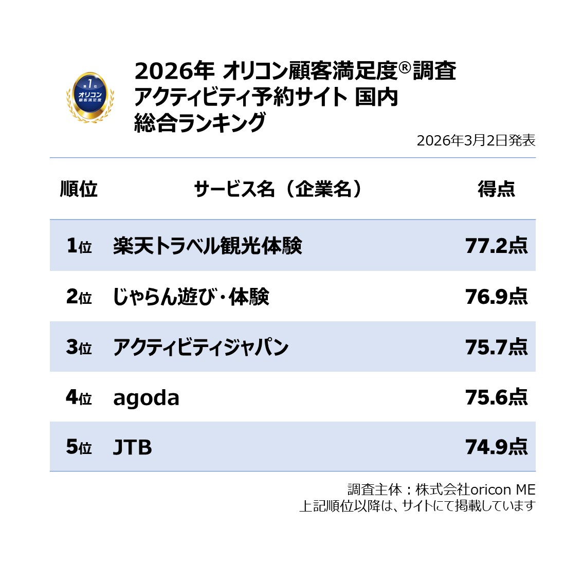 オリコン顧客満足度® 公式 tweet media