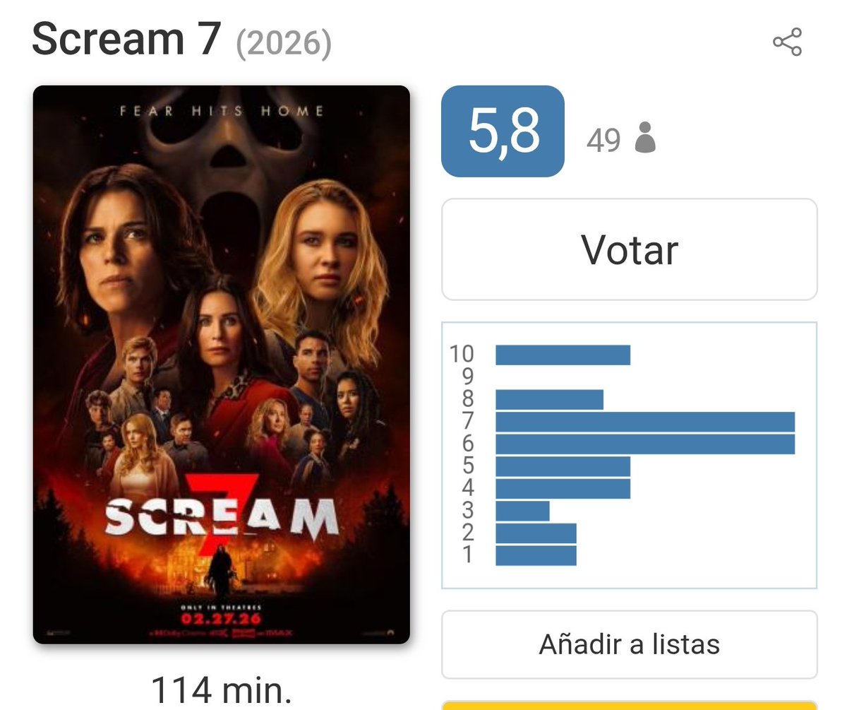 ElTelevidente6's tweet photo. En #Filmaffinity #Scream7 tiene ahora mismo la misma puntuación que la original #Scream quedando todas las secuelas por debajo https://t.co/F9jxjEVuuz