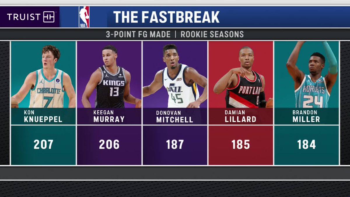 #7 on the Charlotte Hornets.
#1 in threes made by a rookie.
Congrats, Kon 🎯