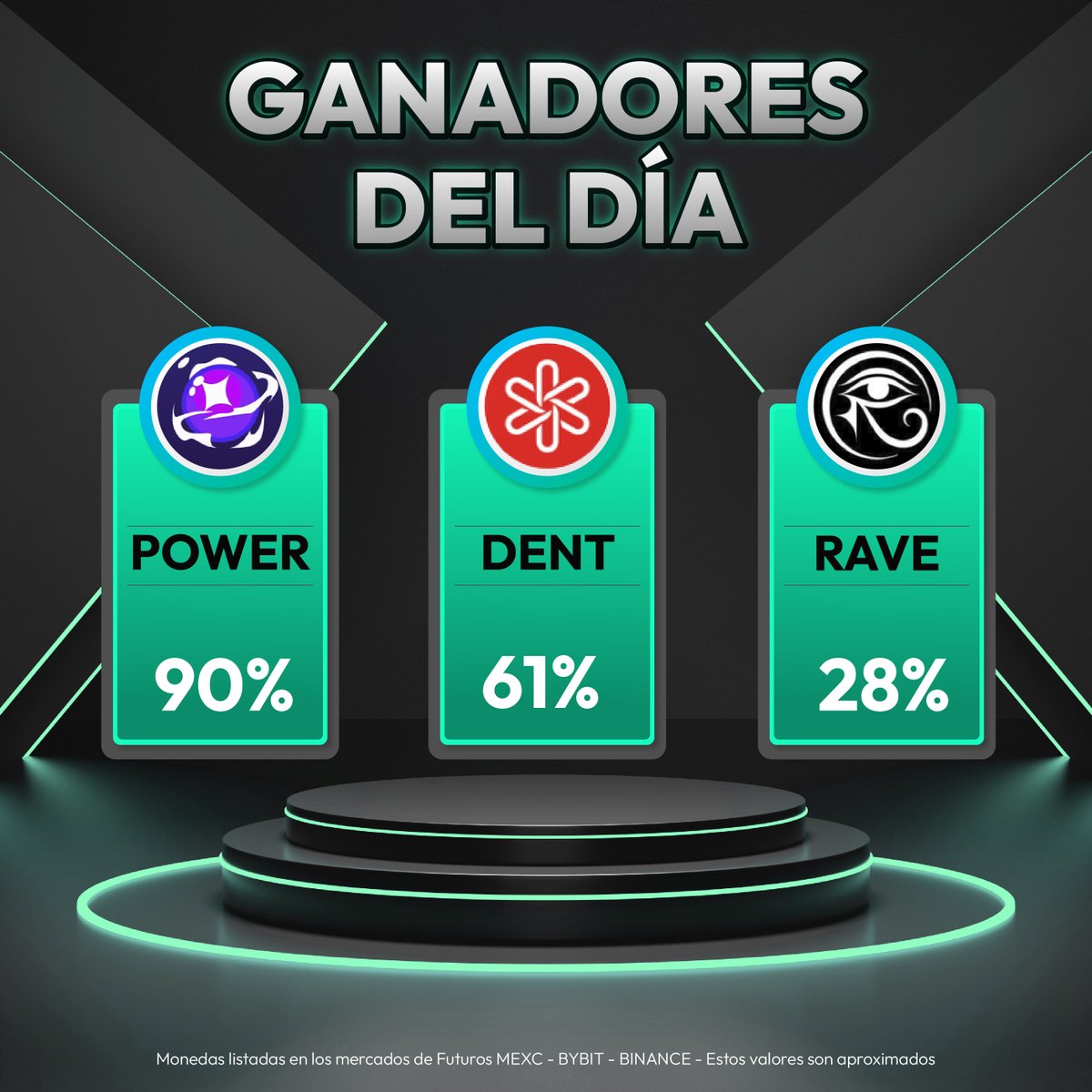 📢Los Ganadores de las últimas 24 Horas: $POWER (90%) $DENT (61%) $RAVE (28%)
 #criptomonedas #trading #Noticias  #BullMarket <a href="/MEXCespanol/">MEXC Español</a>  <a href="/Bybit_Official/">Bybit</a>  <a href="/BinanceLATAM/">Binance Latinoamérica</a>