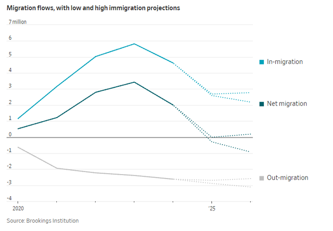 ferozwala's tweet image. 🚨For the first time since the 1930s, more people left the #US than moved in. Beyond #deportations &amp;amp; tighter #visas, a growing number of Americans are choosing to relocate abroad.  

📌Drawn by lower living costs, affordable healthcare, safer schools and remote-work flexibility,