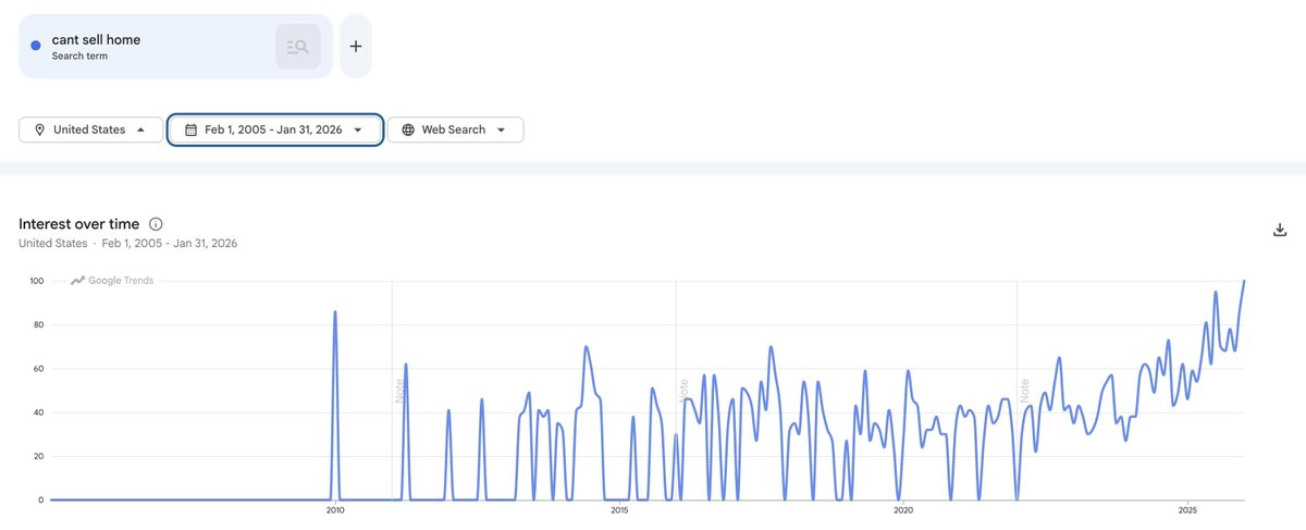 Cointelegraph's tweet photo. 🚨 ALERT: Google searches for "Can't Sell Home" are at a record high, eclipsing levels last seen during the 2008 Global Financial Crisis. https://t.co/tGawBX8hJ3