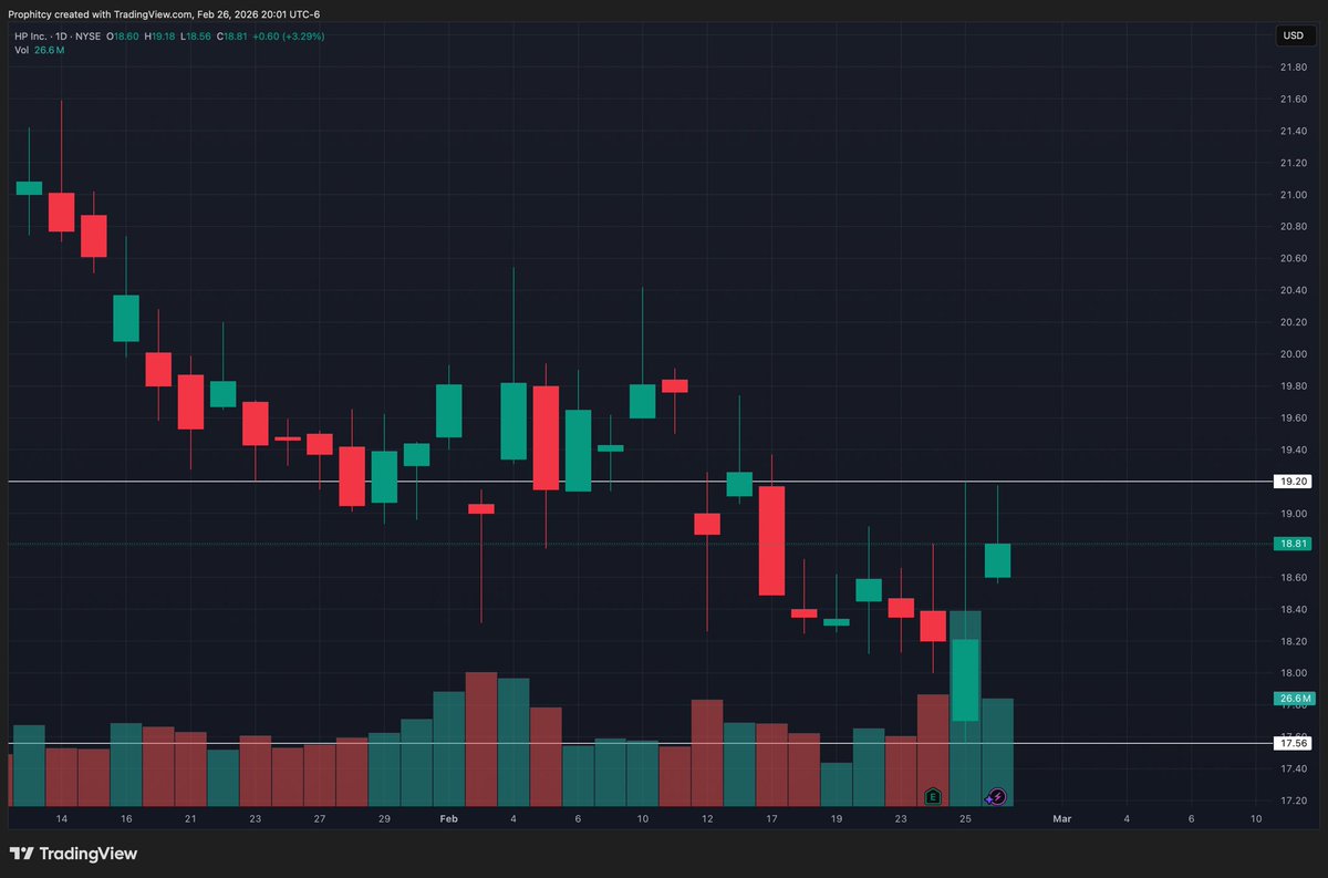 Prophitcy's tweet photo. 02/27/2026 watchlist! 🎲

Outside Bar: (D)

$AAPL 🍏
Calls above $276.11 📈
Puts below $270.80 📉

Inside Bar: (D)

$HPQ 💻
Calls above $19.20 ��
Puts below $17.56 📉

Gap Fill: (D)

$CVS 🏥
Calls above $79.75 📈

$HOOD 📱
Calls above $79.90 📈

Like This Post If You Appreciate Me Doing This! ♥️