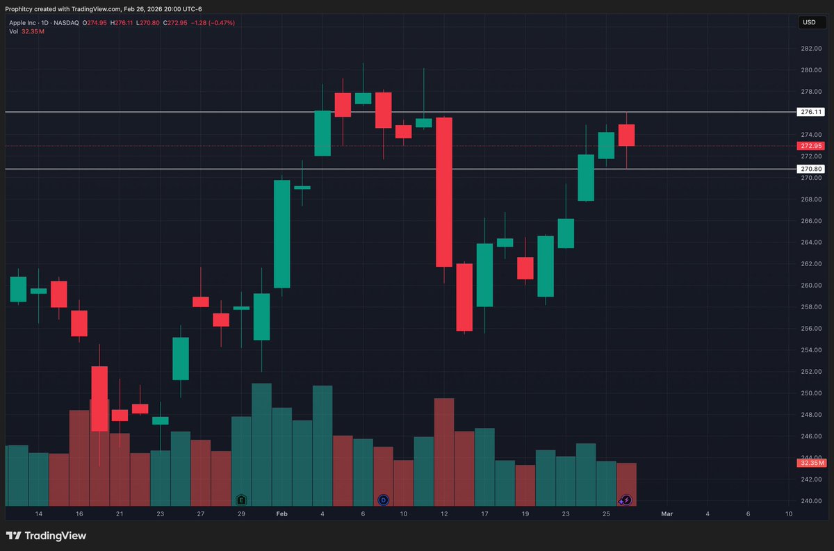 Prophitcy's tweet photo. 02/27/2026 watchlist! 🎲

Outside Bar: (D)

$AAPL 🍏
Calls above $276.11 📈
Puts below $270.80 📉

Inside Bar: (D)

$HPQ 💻
Calls above $19.20 ��
Puts below $17.56 📉

Gap Fill: (D)

$CVS 🏥
Calls above $79.75 📈

$HOOD 📱
Calls above $79.90 📈

Like This Post If You Appreciate Me Doing This! ♥️