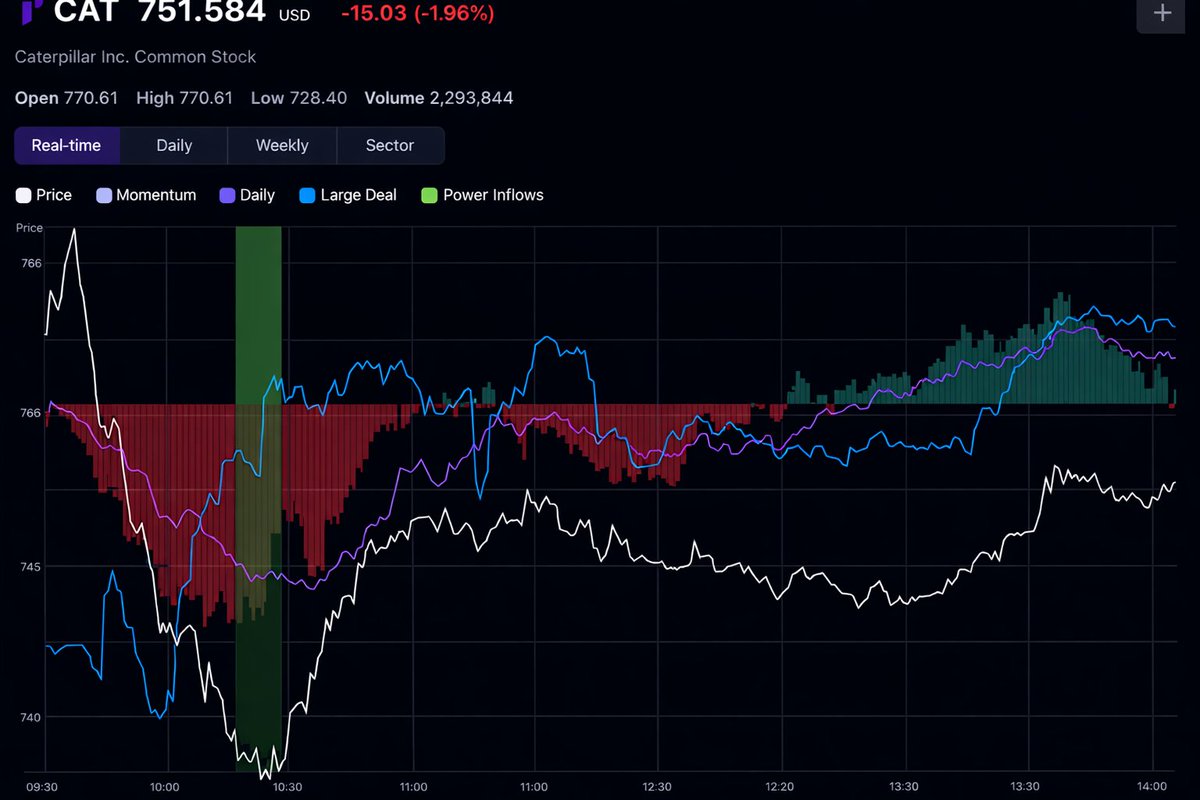 $CAT showing notable intraday volatility with early weakness followed by midday stabilization. Monitoring price action alongside momentum and inflow indicators.

For informational purposes only. Not investment advice. Do your own research.