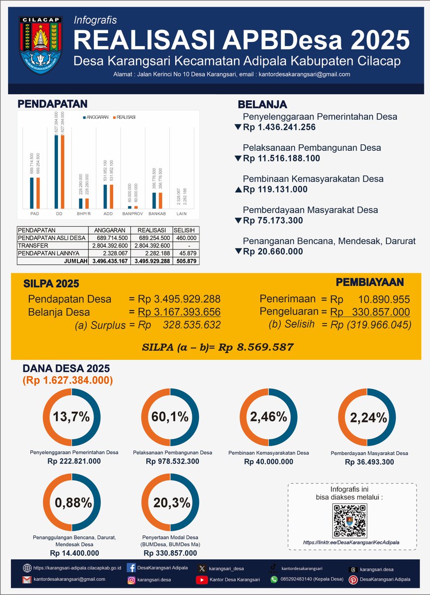 Kantor Desa Karangsari tweet media