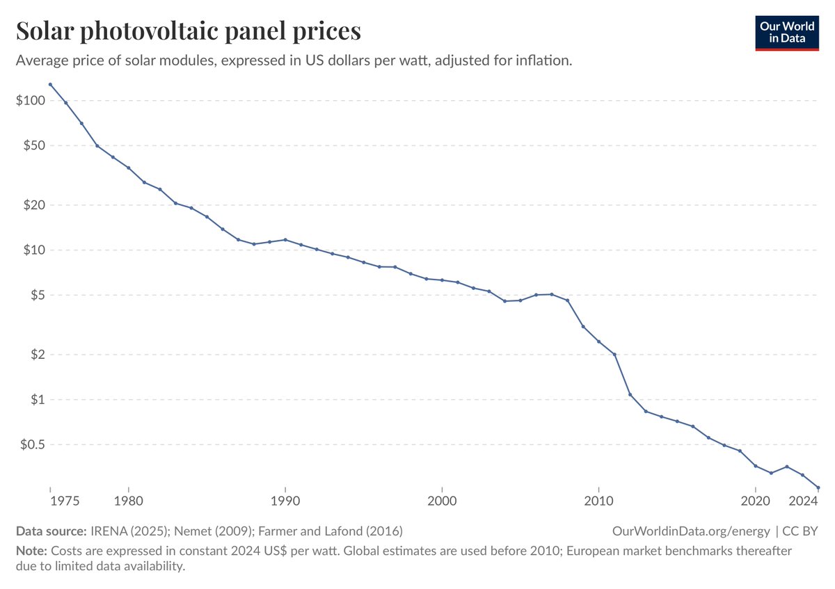 The cost of solar has dropped 99.8% worldwide since 1975 and 94.4% since 2008.   

Solar is the future.