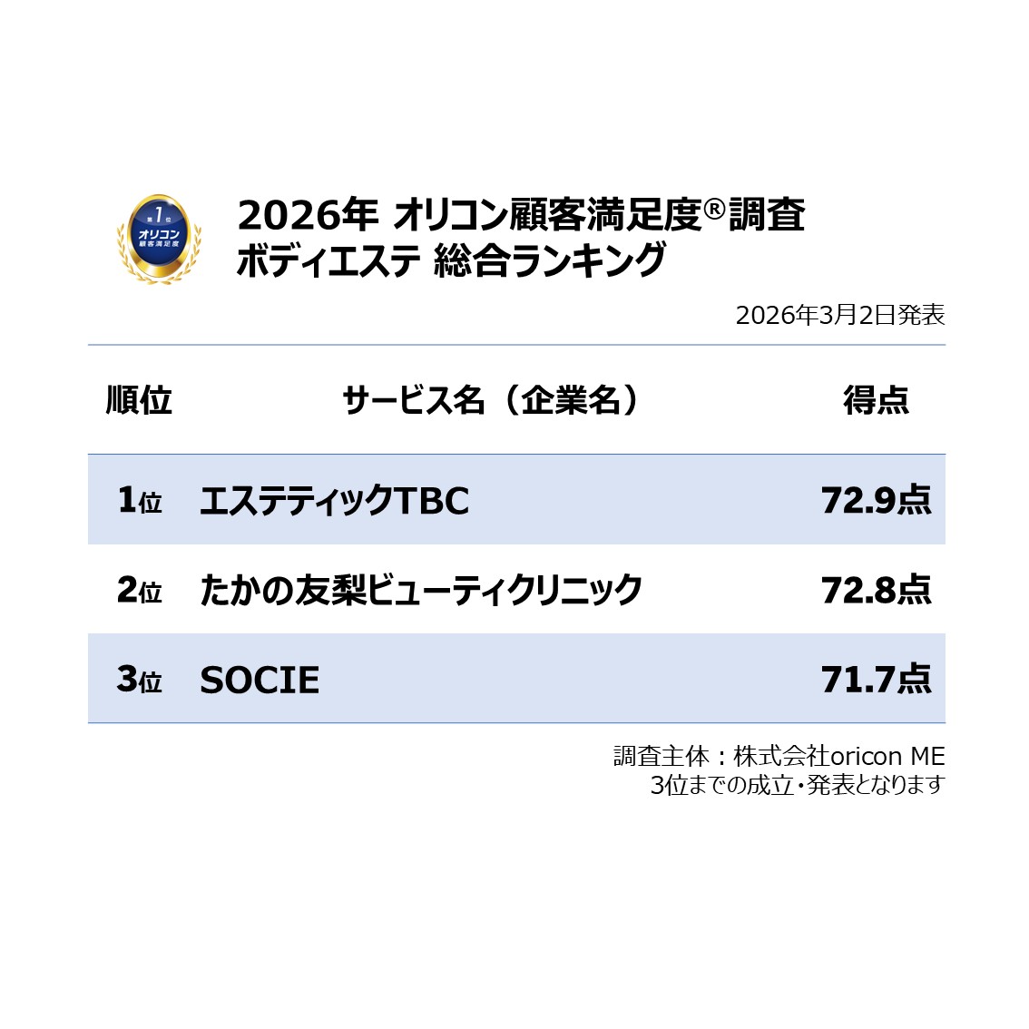 ＼実際の利用者が回答／
 【2026年最新】満足度の高い『エステサロン』ランキング✨
『フェイシャルエステ』では”シャンソン化粧品特約店／CEサロン”が初の総合1位を獲得🥇
 「利用のしやすさ」「施術効果」など7項目で1位に👏
『ボディエステ』では”エステティックTBC”が3年連続総合1位🏆