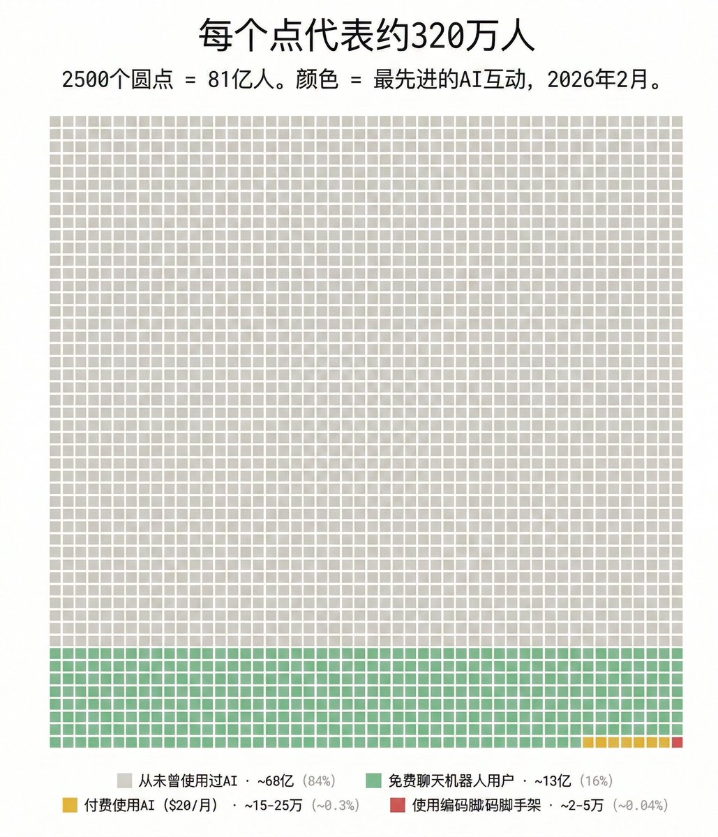 AI 天天出新玩意，不少同学因此感到焦虑。
我说：焦虑个毛线？！全球只有 0.04% 的人使用过 AI 编程，而用过 AI 聊天的人也只有 16%，远没想象的那么多😂
如果你已经在用 AI，就已经跑在绝大多数人前面了。而如果你还愿意为 AI