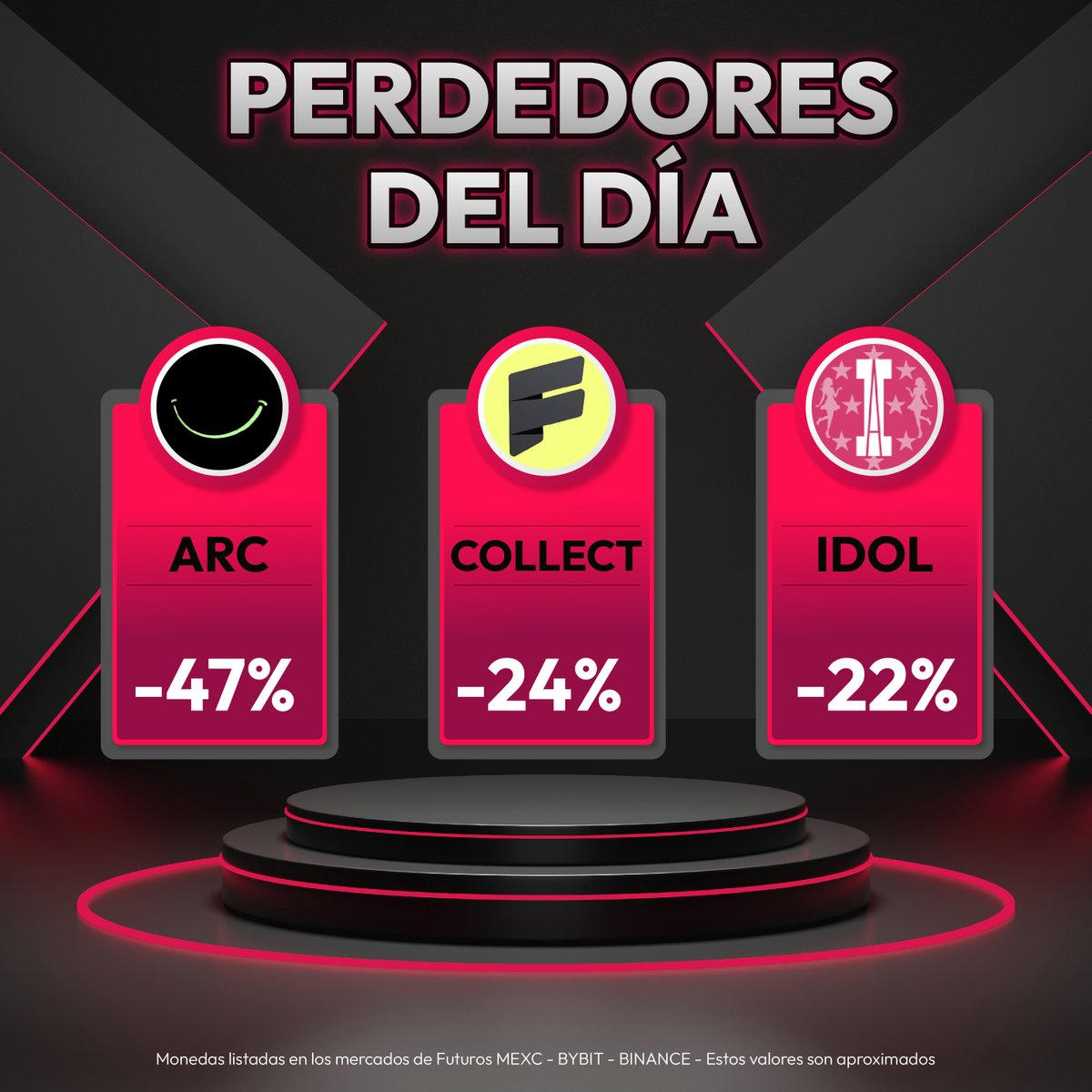 📢Los Perdedores de las últimas 24 Horas: $ARC (-47%) $COLLECT (-24%) $IDOL (-22%)
 #criptomonedas #trading #Noticias #BearMarket <a href="/MEXCespanol/">MEXC Español</a>  <a href="/Bybit_Official/">Bybit</a>  <a href="/BinanceLATAM/">Binance Latinoamérica</a>