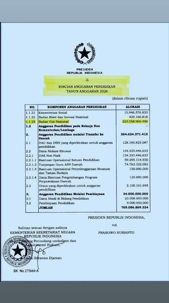 MBG Ambil Anggaran Pendidikan!!!

Rakyat jangan mau dibodohi siapapun soal alokasi anggaran pendidikan..

Kalian kalau partai pendukung dan relawan serta pemilih Prabowo-Gibran janganlah suka membohongi dan membodohi rakyat..