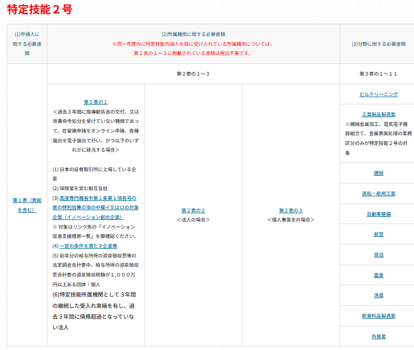 martytaka777's tweet photo. 高市「特定技能２号は、高度専門職や法律・会計業務など専門的、技術的分野における就労と同等のものに位置付けられている」は超大嘘。ガッカリだ。目的はブルーカラー現場の人手不足補完で、高度専門職のような「高度の専門的能力」とは明記されていない。ソースで示した入管庁のサイト『在留資格「特定技能」』にビルクリーニング、工業製品製造業、建設造船、舶用工業、自動車整備、航空、宿泊、農業、漁業、飲食料品製造業、外食業が対象と書いてある。高市さんが、ここまで露骨な嘘を言う人とは思わなかった。嘘ついて国民をだまして移民国家にする気か？ガッカリだ。自民党議員も最後の切り札である高市を使ったのだから、もう後がないの分かってるのか？
https://t.co/1HtTZtvO2q