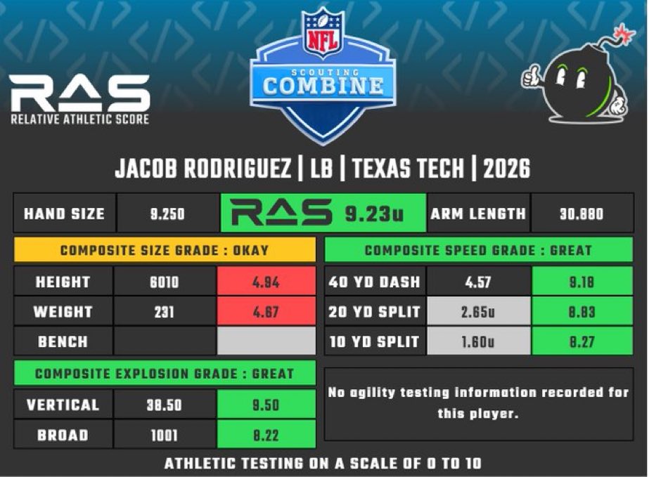 NFLDraftDome's tweet photo. Sooooooo about all that questioning Texas Tech LB Jacob Rodriguez’s athleticism….

92.3 percentile

Consensus can flush that. 
He &amp; all that ball production is going Day 2.

It only takes one team, someone is going to do it. https://t.co/cmx12mF5I5