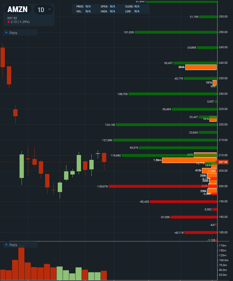 Zac_Markovich's tweet photo. $AMZN Pulling back at larger pos gex levels. 
Print a close above $212 and we fill the gap above to $220s imo. 
Another 800M+ in DP flow today. https://t.co/tXzsUCs5SY