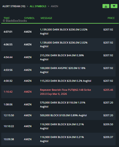 Zac_Markovich's tweet photo. $AMZN Pulling back at larger pos gex levels. 
Print a close above $212 and we fill the gap above to $220s imo. 
Another 800M+ in DP flow today. https://t.co/tXzsUCs5SY